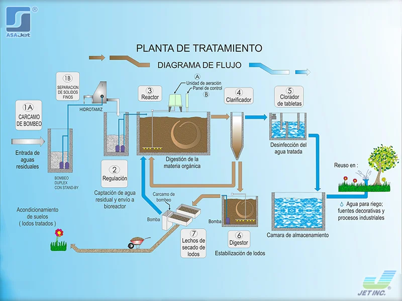 planta de tratamiento prefabricada de concreto en puebla